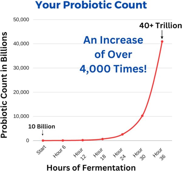 Ultimate Probiotic Yogurt Maker with Two 1-Quart Containers for Larger Batches Make Trillions of Live Probiotics with Adjustable Temp Time Control Best Greek Yogurt Maker LIFETIME WARRANTY - Image 14